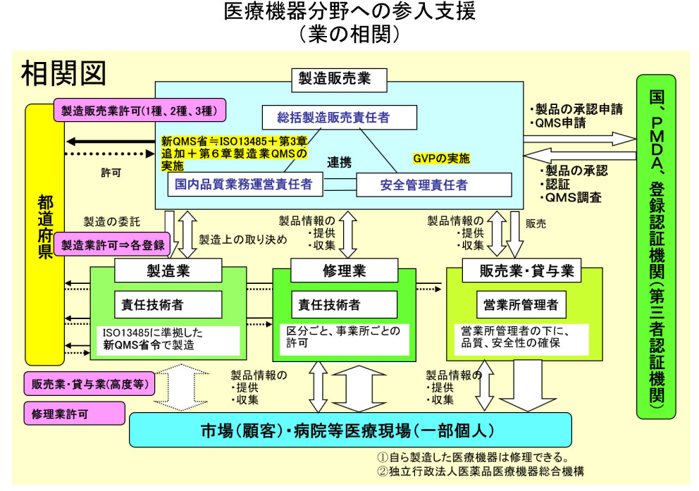 医療機器分野への参入支援