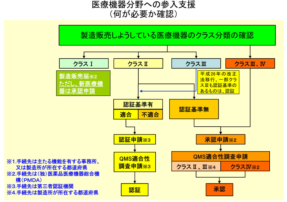 医療機器分野への参入支援